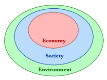 Three circles enclosed within one-another showing how both economy and society are constrained by environmental limits