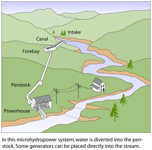 Microhydropower can be one of the most simple and consistent forms or renewable energy on your property.