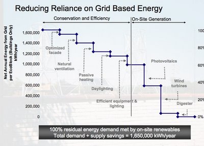 reducing_reliance_on_grid_based_energy