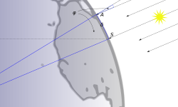 illustration showing a portion of the globe showing a part of the African continent. The sun is shown and arrows indicate rays of the sun hitting earth. Rays or arrows point to Alexandria (labeled "A") and Syrene (labeled "S"). Blue lines are drawn from A and S towards the equator. There is a line representing the Tropic of Cancer running to S. Two small curved arrows indicating a measurement are drawn from the Greek symbol phi. One ends midway between the blue lines from A and S and the other ends between the ray of light hitting A and an extension of the blue line passing through A into space.