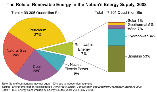 The Role of Renewable Energy Consumption in the Nation's Energy Supply: Petroleum 37%, Natural Gas 24%, Coal 23%, Nuclear Electric Power 9%, Renewable Energy 7%. Renewable energy breakdown: Solar 1%, Geothermal 5%, Wind 7%, Hydropower 34%, Biomass 53%